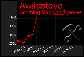 Total Graph of Awildsteve