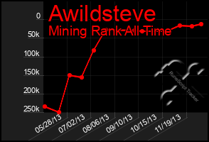 Total Graph of Awildsteve