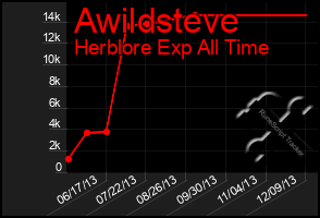 Total Graph of Awildsteve