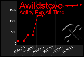 Total Graph of Awildsteve