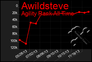 Total Graph of Awildsteve