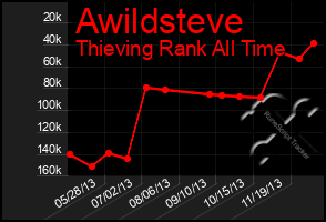 Total Graph of Awildsteve