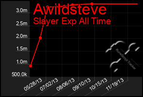 Total Graph of Awildsteve