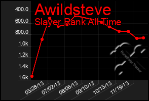 Total Graph of Awildsteve