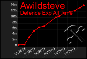 Total Graph of Awildsteve