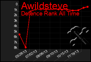 Total Graph of Awildsteve