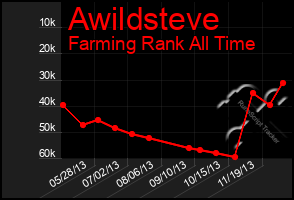 Total Graph of Awildsteve