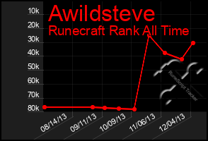 Total Graph of Awildsteve