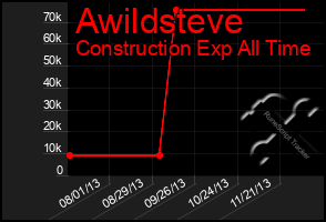 Total Graph of Awildsteve