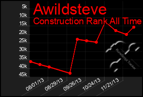 Total Graph of Awildsteve