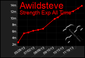 Total Graph of Awildsteve