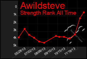 Total Graph of Awildsteve