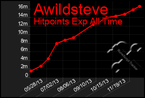 Total Graph of Awildsteve