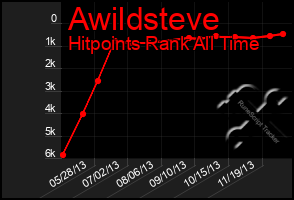 Total Graph of Awildsteve