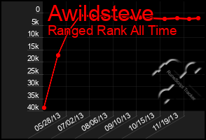 Total Graph of Awildsteve