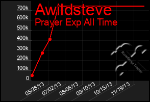 Total Graph of Awildsteve