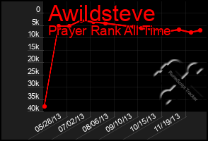 Total Graph of Awildsteve