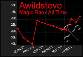 Total Graph of Awildsteve