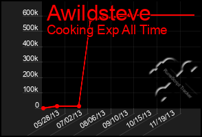 Total Graph of Awildsteve