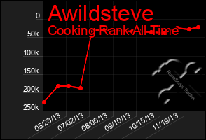 Total Graph of Awildsteve