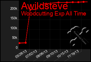 Total Graph of Awildsteve