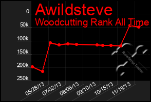 Total Graph of Awildsteve