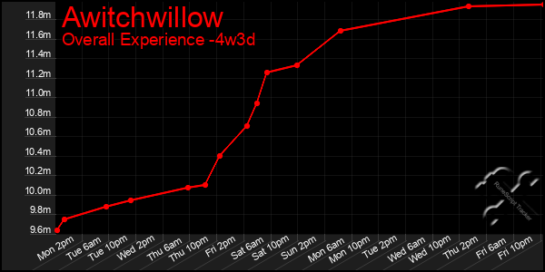 Last 31 Days Graph of Awitchwillow