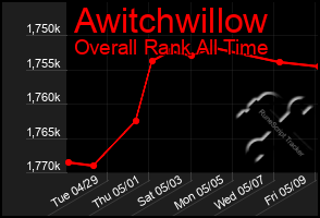 Total Graph of Awitchwillow