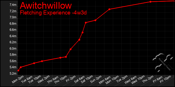 Last 31 Days Graph of Awitchwillow