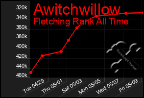 Total Graph of Awitchwillow