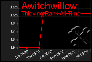 Total Graph of Awitchwillow