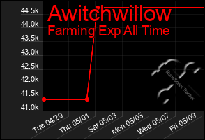 Total Graph of Awitchwillow