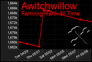 Total Graph of Awitchwillow