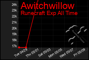 Total Graph of Awitchwillow