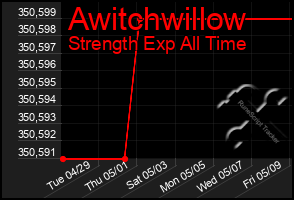 Total Graph of Awitchwillow