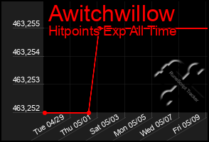 Total Graph of Awitchwillow