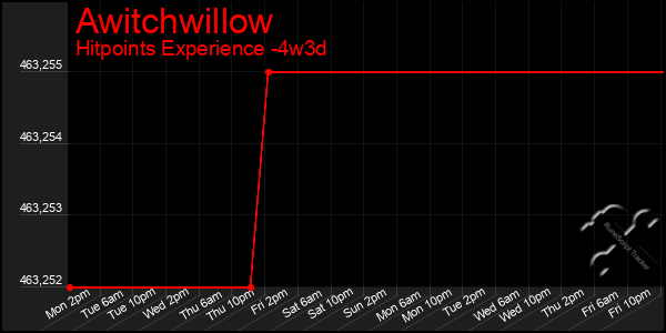 Last 31 Days Graph of Awitchwillow
