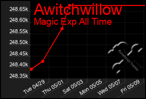 Total Graph of Awitchwillow