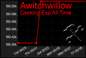 Total Graph of Awitchwillow