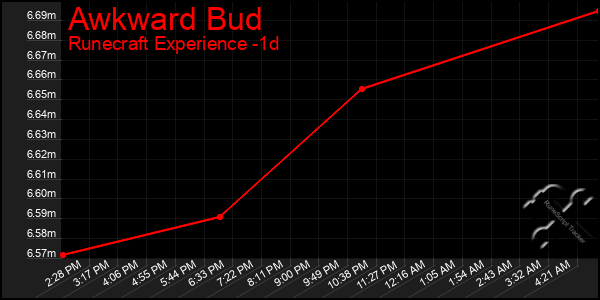 Last 24 Hours Graph of Awkward Bud