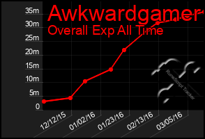 Total Graph of Awkwardgamer