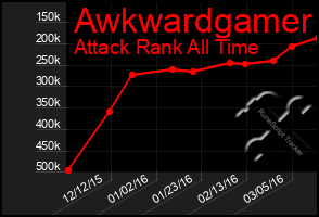 Total Graph of Awkwardgamer