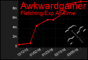 Total Graph of Awkwardgamer