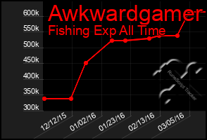 Total Graph of Awkwardgamer