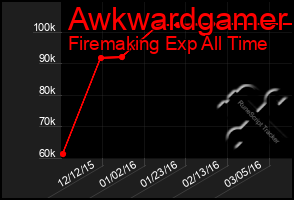 Total Graph of Awkwardgamer