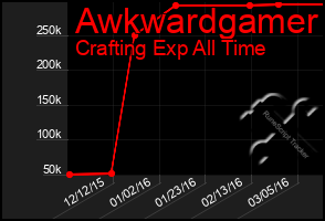 Total Graph of Awkwardgamer