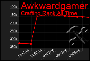 Total Graph of Awkwardgamer