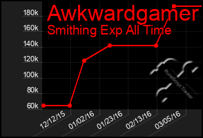 Total Graph of Awkwardgamer