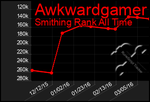 Total Graph of Awkwardgamer