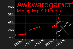 Total Graph of Awkwardgamer